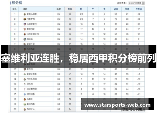 塞维利亚连胜，稳居西甲积分榜前列