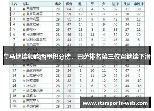 皇马继续领跑西甲积分榜，巴萨排名第三位置继续下滑